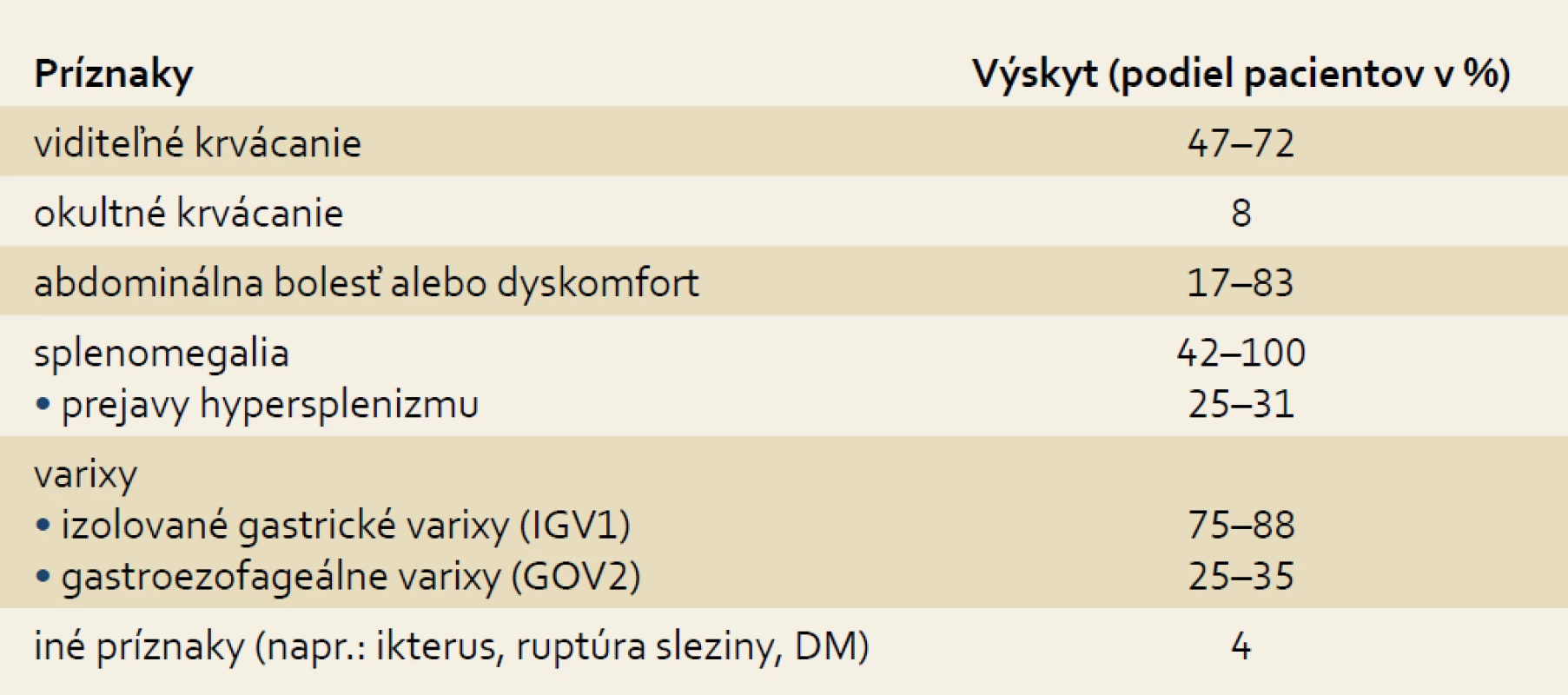 Príznaky pacientov so SPH [10,11,13].
Tab. 1. Symptoms of patients with SPH [10,11,13].