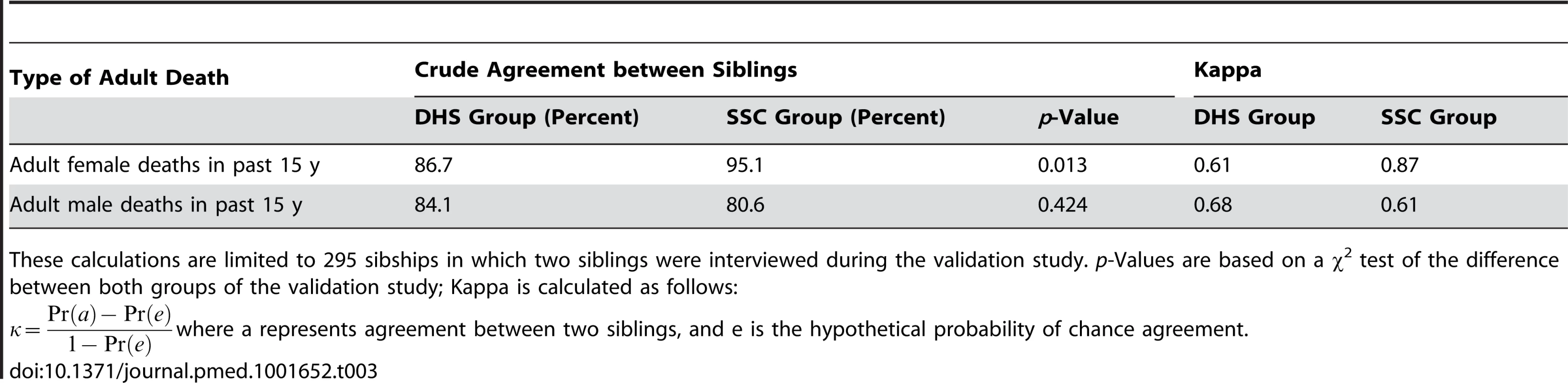 Reliability of adult mortality data, by study group.