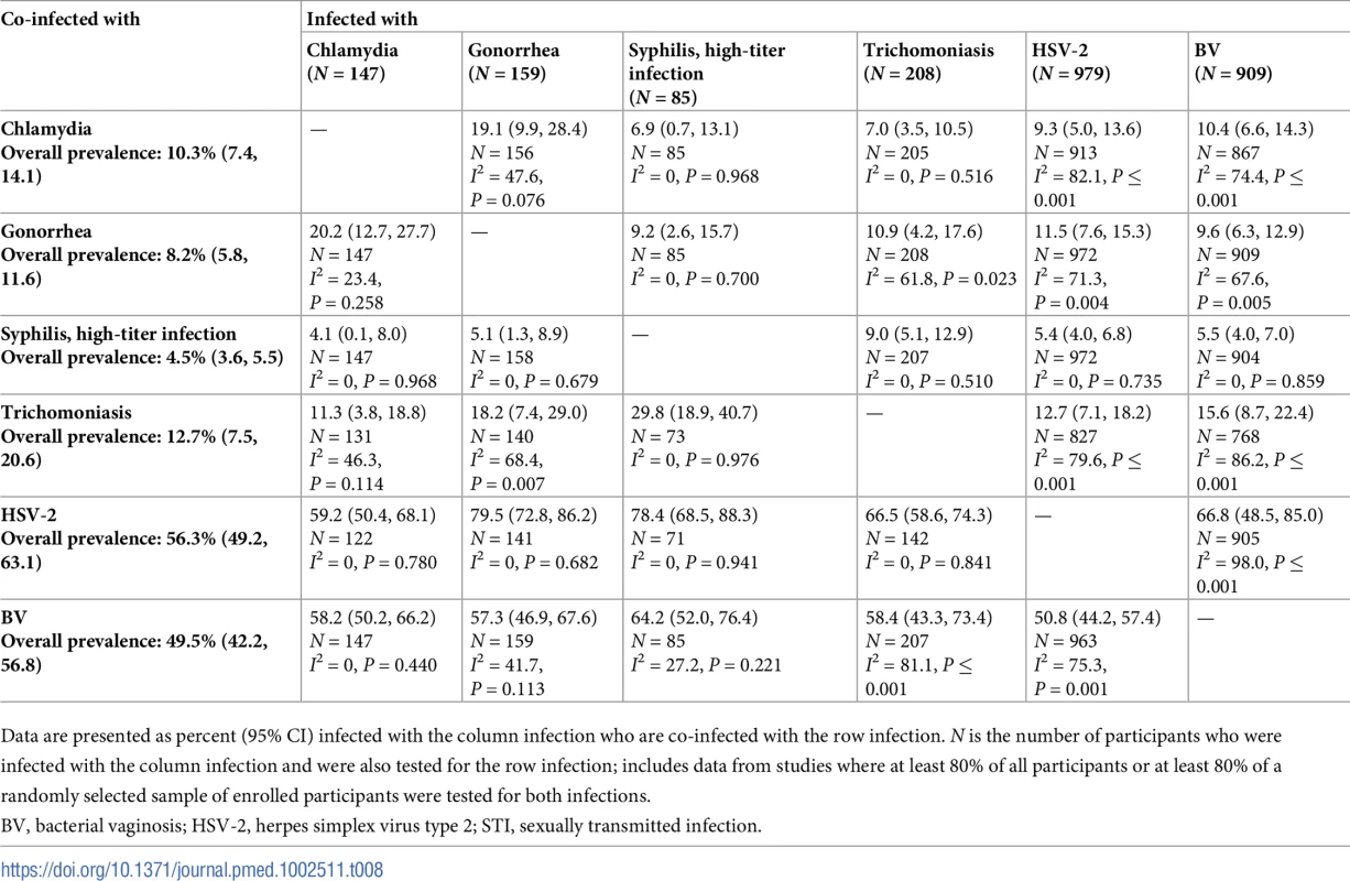 Proportion of participants with each infection who are co-infected with an additional STI or BV among women aged 15–24 years in Eastern African higher-risk populations.