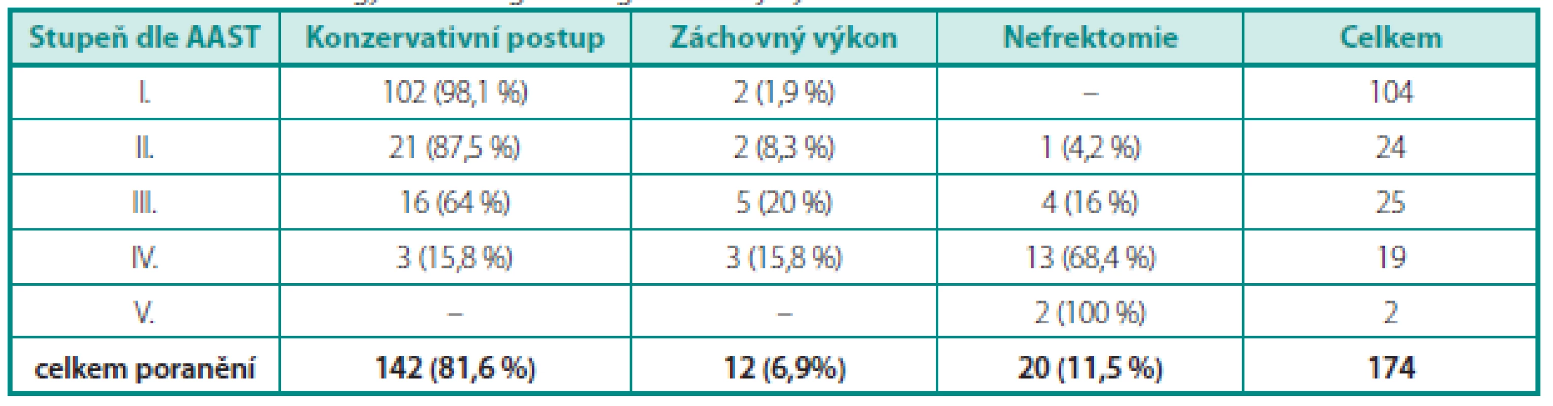 Léčebná strategie dle stupně poranění
Table 5. Treatment strategy according to the grade of injury
