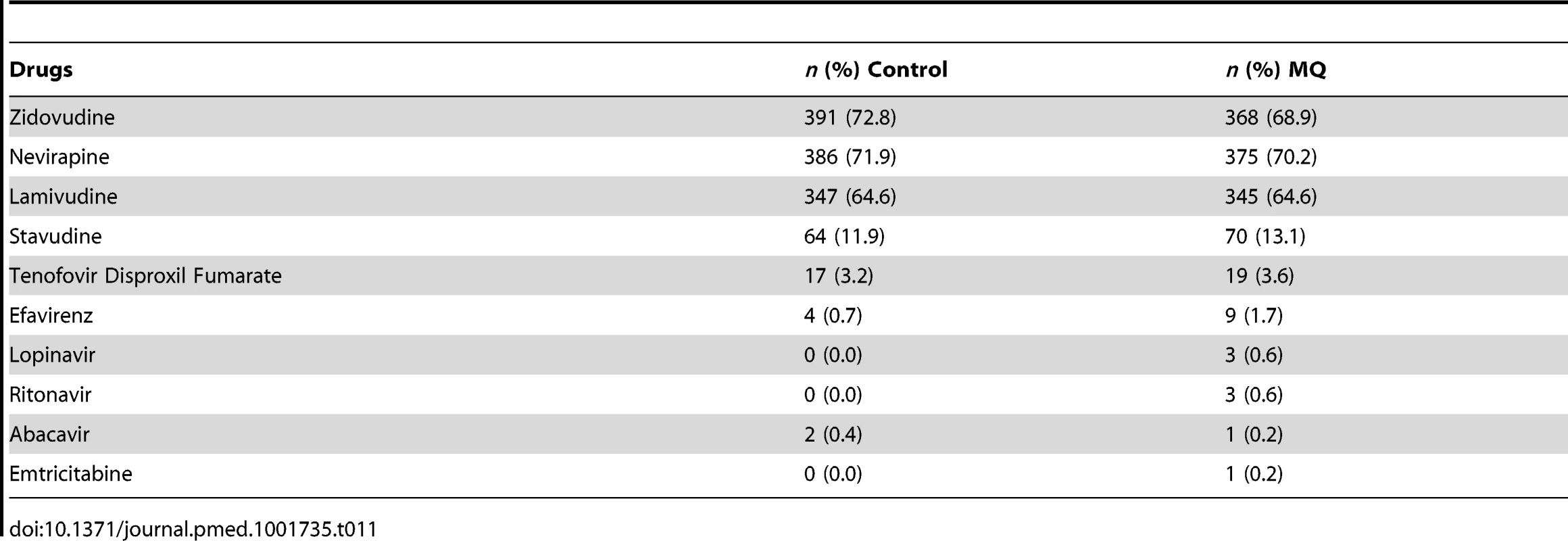 Concomitant antiretroviral medication by treatment group (ITT cohort).