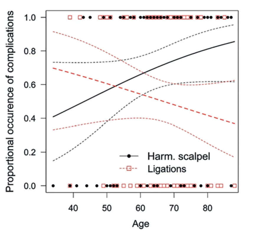 The relationship between the complication rate,
age and the method of axillary dissection