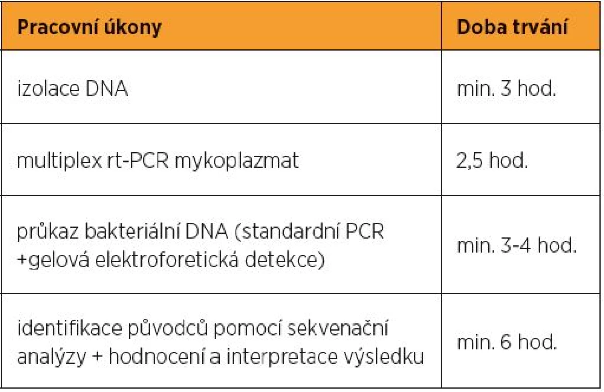 Doba odezvy jednotlivých kroků vyšetření