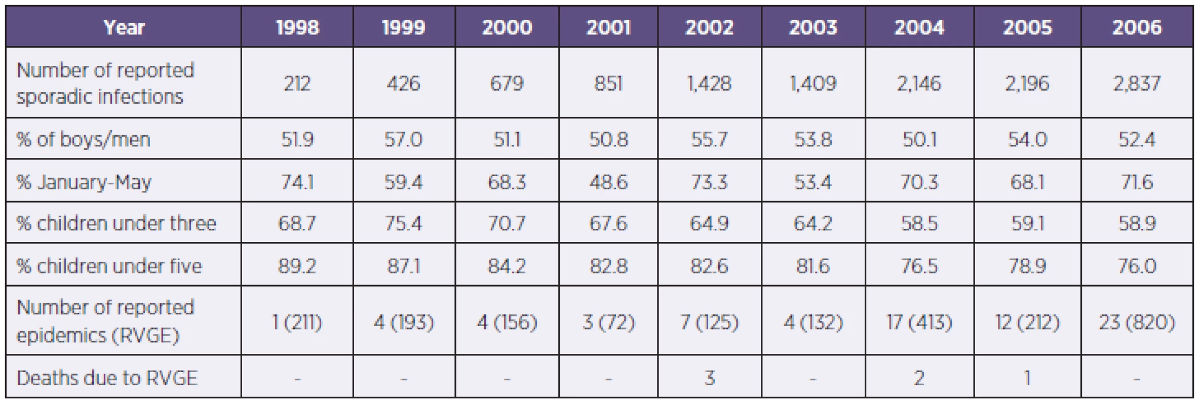 Reported rotavirus infections (EPIDAT, CzR 1998–2006)
Tabulka 2. Hlášené rotavirové infekce (EPIDAT, ČR, 1998–2006)