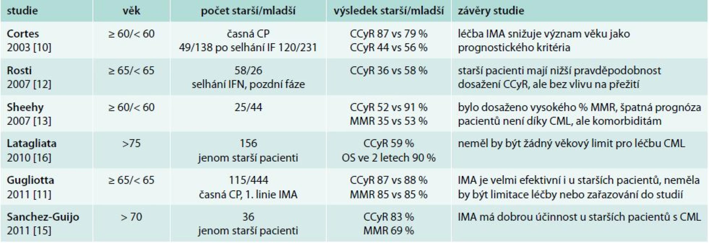 Léčebný efekt imatinibu ve studiích u pacientů s CML