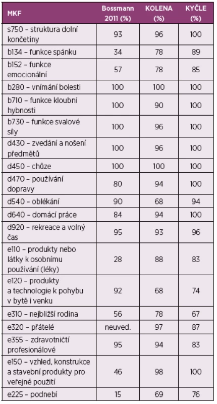 Porovnání MKF klasifikace se zahraniční studií (24).