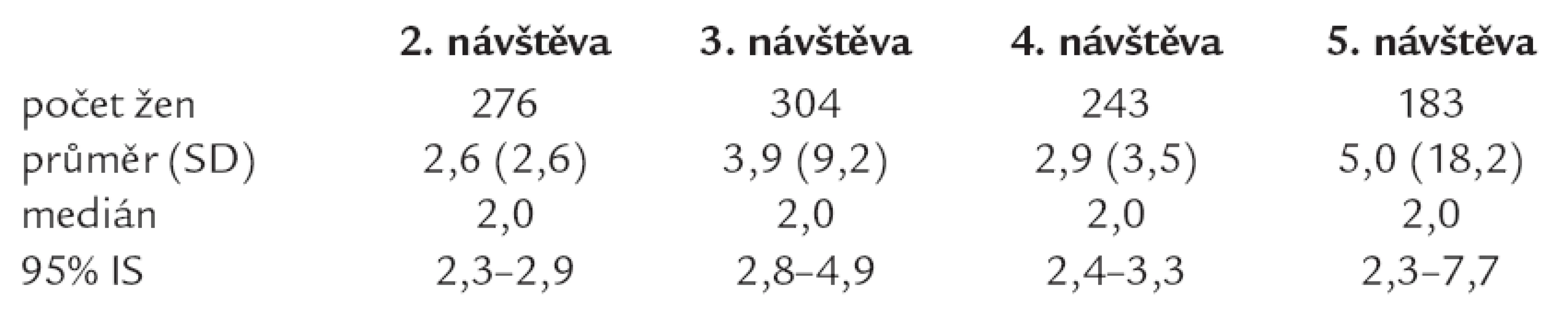 Počet vynechaných podání přípravku v průběhu studie u žen, které léčbu vynechaly alespoň jednou (počet/poslední měsíc před návštěvou).