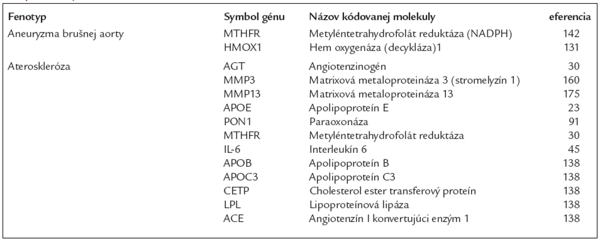 Vybrané gény, ktorých variácie sú spojené s kardiovaskulárnymi chorobami na podklade ateréosklerózy a s pridruženými stavmi.