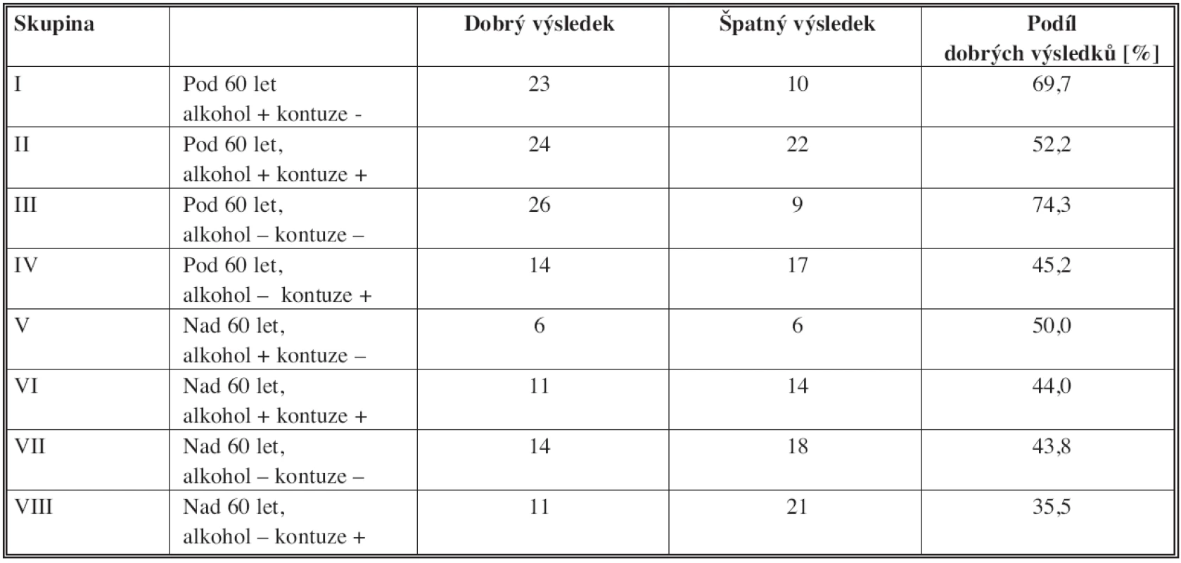 Výsledky léčby zraněných
Tab. 2: Treatment outcomes (GOS)
