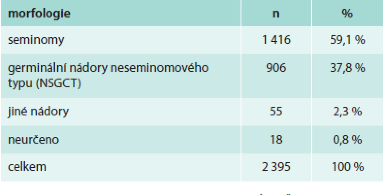 Hlavní morfologické typy zhoubného novotvaru varlete (C62)