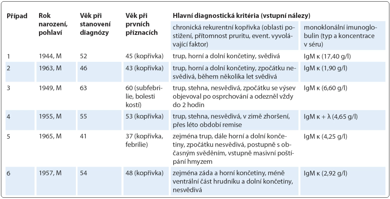 Základní demografické a diagnostické charakteristiky sledované kohorty pacientů se Schnitzler-syndromem.