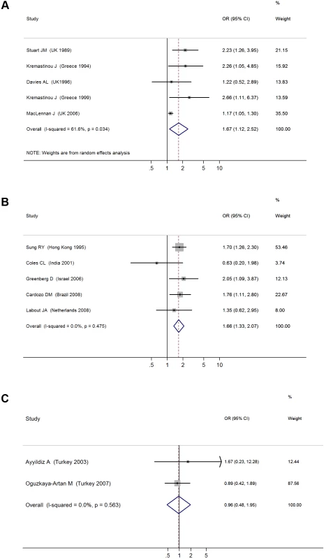 ORs for pharyngeal carriage of bacteria for exposure to secondhand smoke compared to nonexposure: (A) <i>N. meningitidis</i>, (B) <i>S. pneumonia</i>, (C) Hib.
