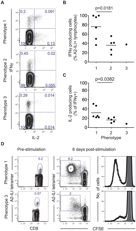 ILI-specific CD8 T cells display functional impairment associated with their phenotype.