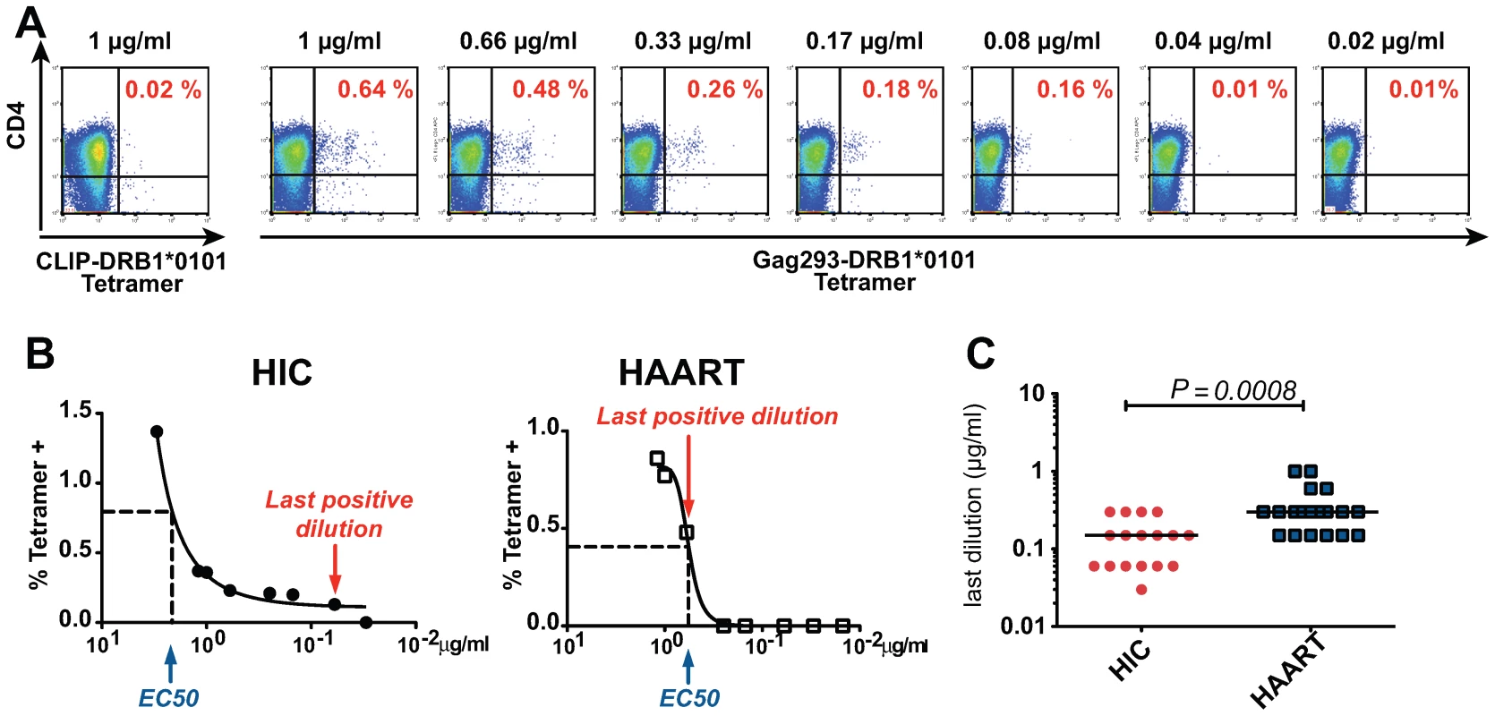 Increased TCR avidity of memory CD4+ T cells in HIV controllers.