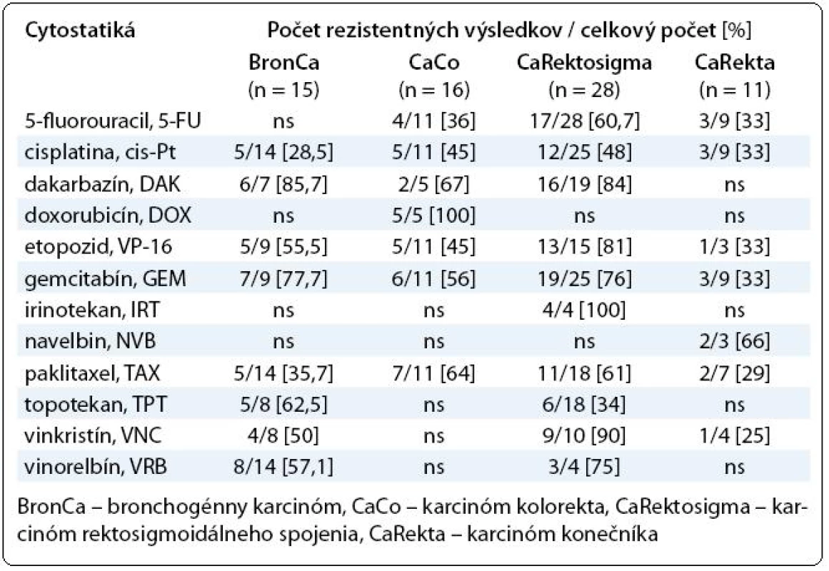 Prehľad výsledkov testovania chemorezistencie najpočetnejších skupín pacientov so solídnymi tumormi.