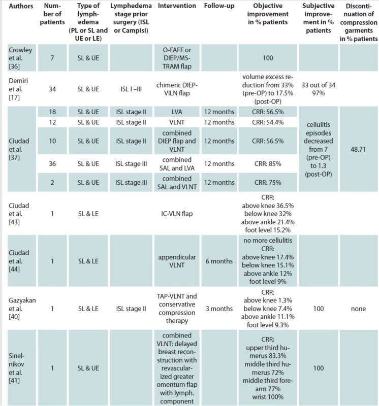Characteristics of the previously explained studies.