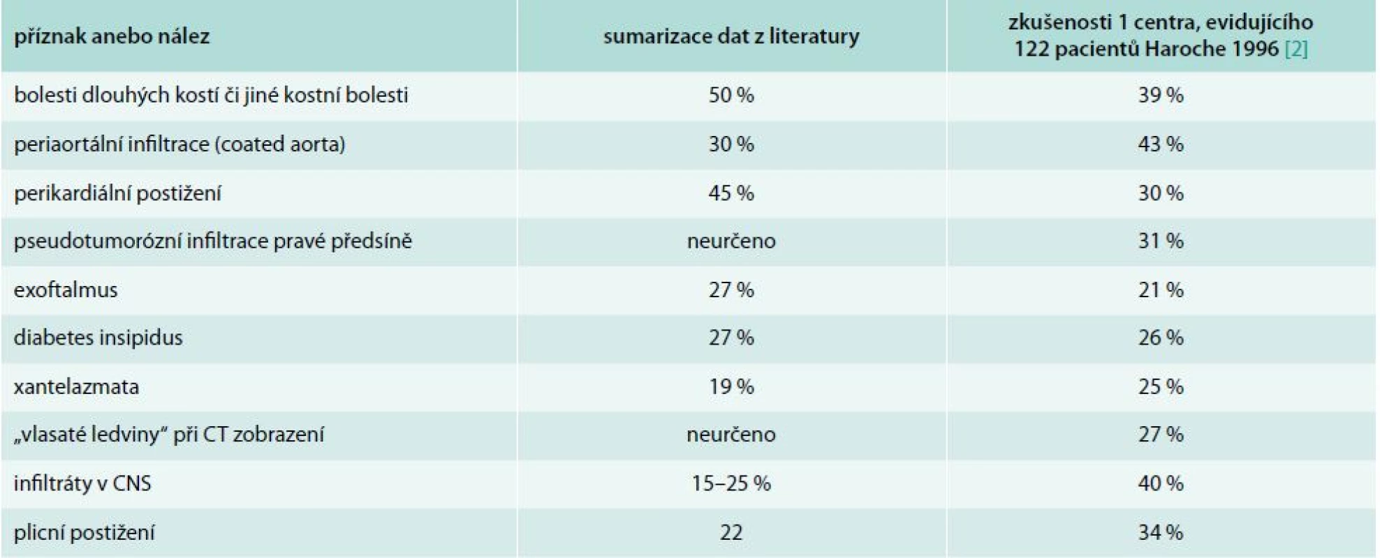 Hlavní klinické příznaky a charakteristické zobrazovací nálezy u pacientů s Erdheimovou a Chesterovou nemocí [2]