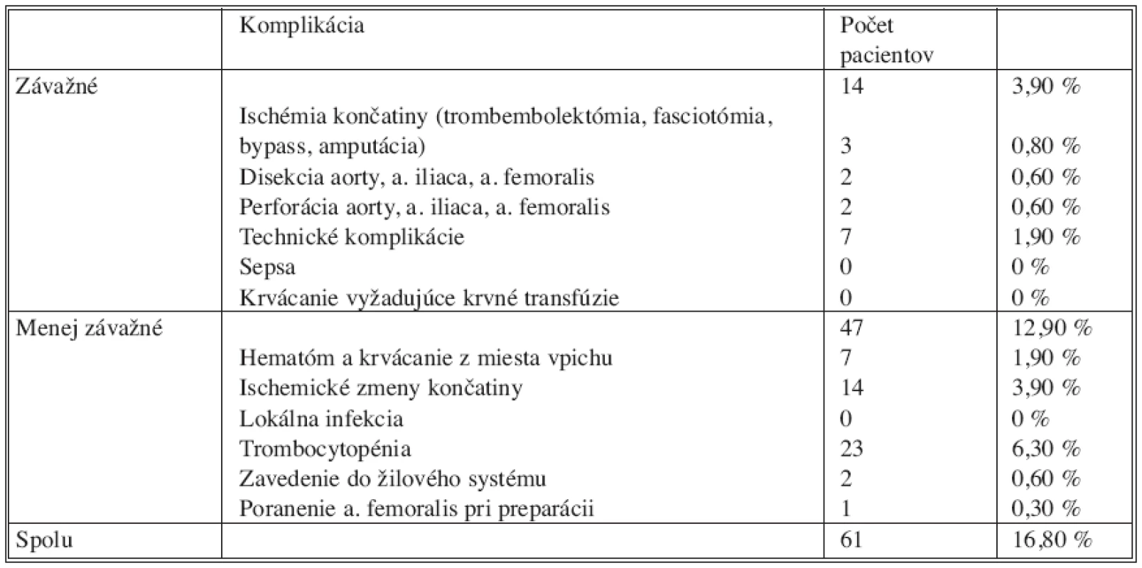 Komplikácie IABK na Kardiochirurgickej klinike LF UK a FN v Hradci Králové
Tab. 1. Complications of IABP at the Department of Cardiac Surgery, Charles University, Faculty of Medicine in Hradec Králové, University hospital Hradec Králové