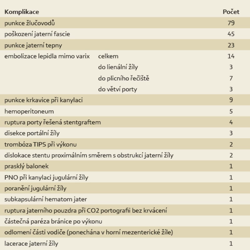 Komplikace při výkonu.
Tab. 1. Procedure complications.