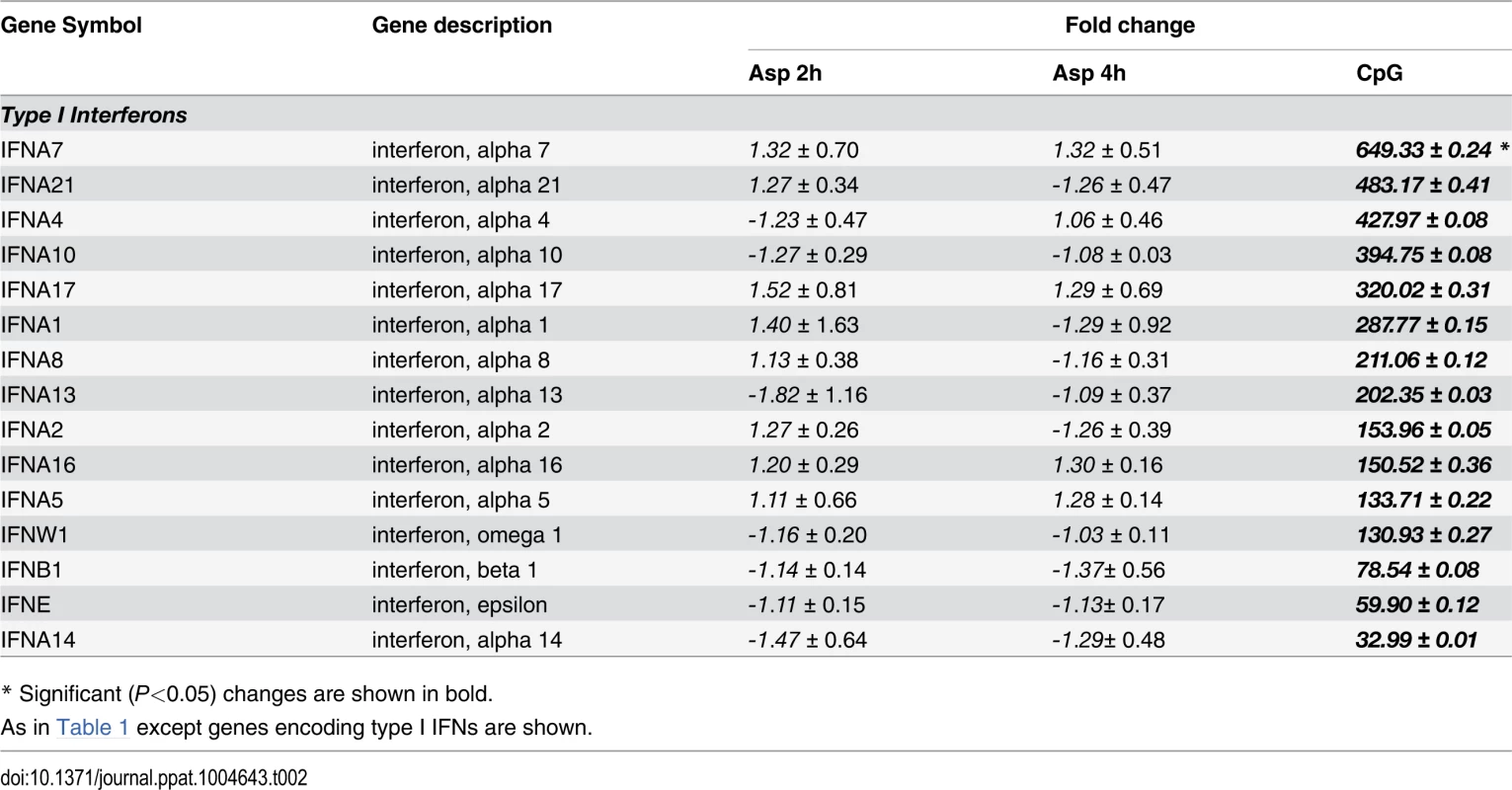 Genes encoding type I interferons.
