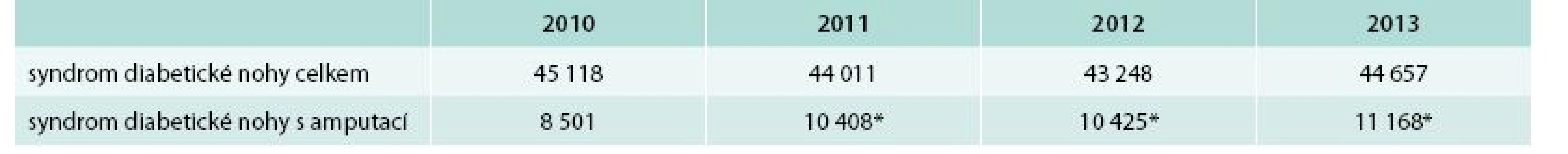 Prevalence syndromu diabetické nohy dle databáze ÚZIS v letech 2010–2013
