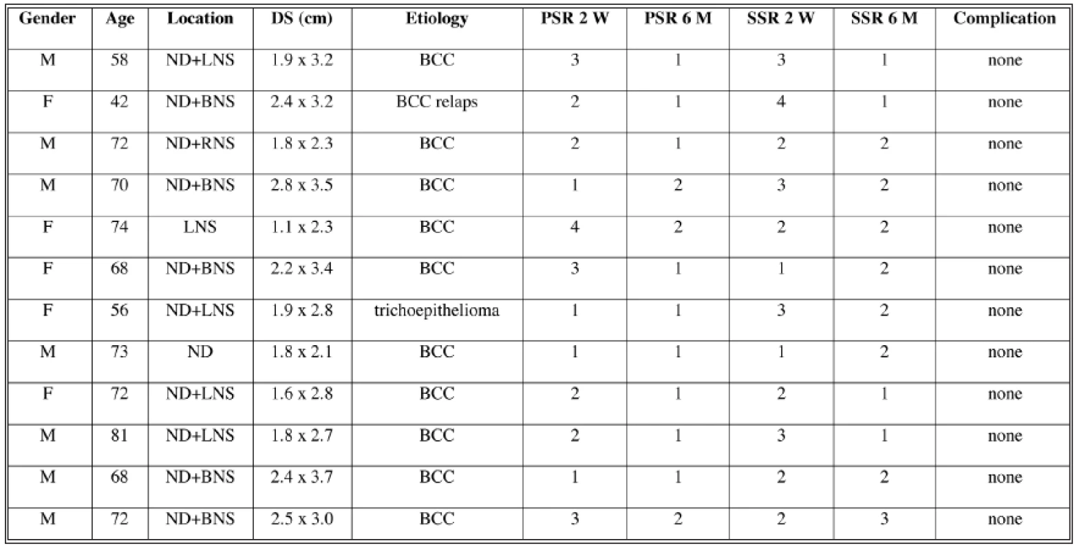 Table 1. Complete satisfaction rates (all cases in detail)