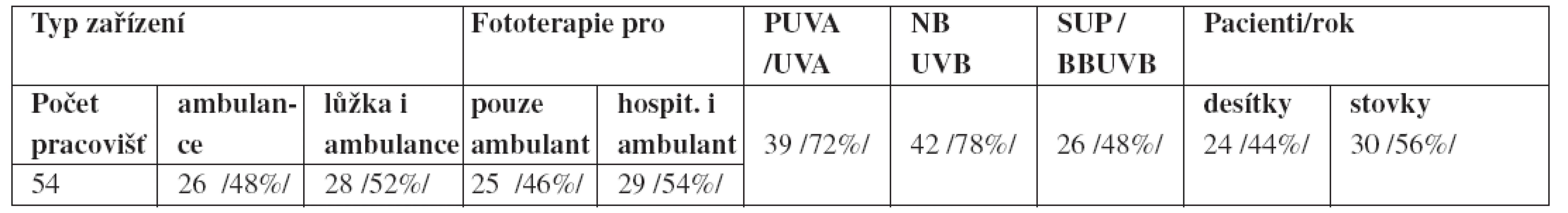 Demografické údaje