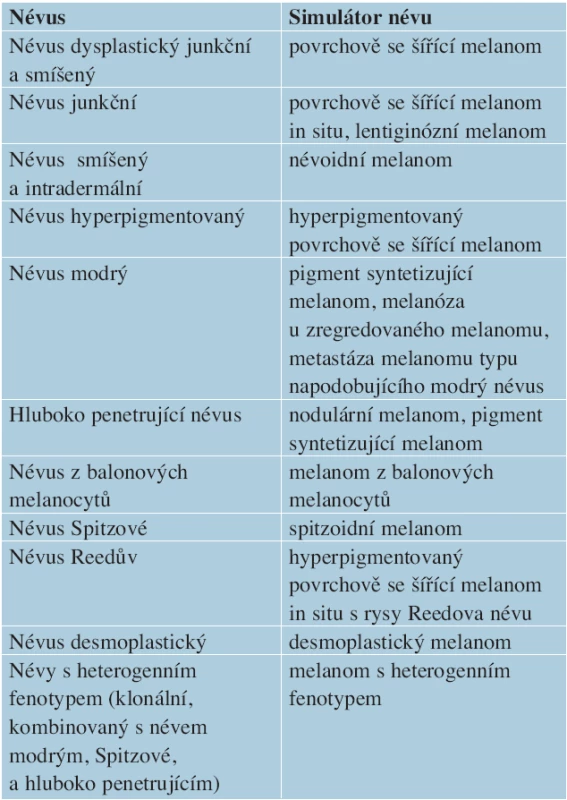 Melanomy napodobující névy