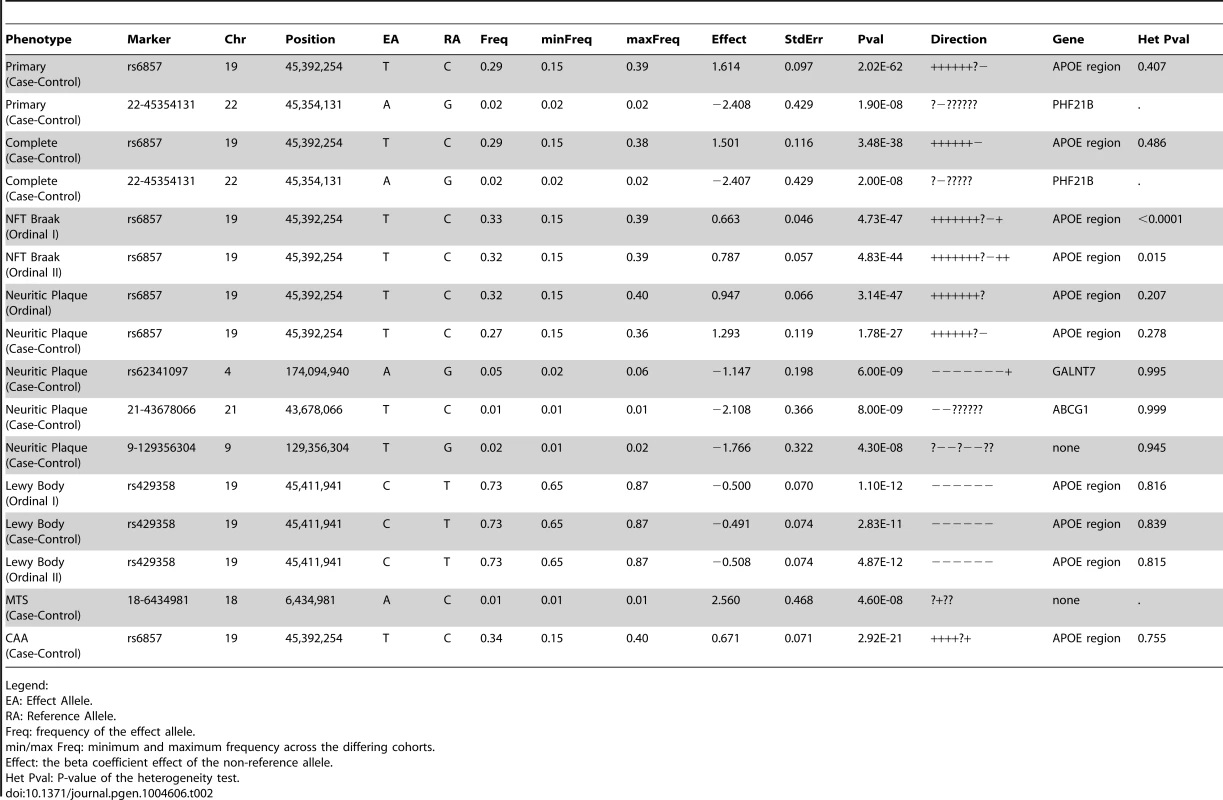 Genome-wide significant results.