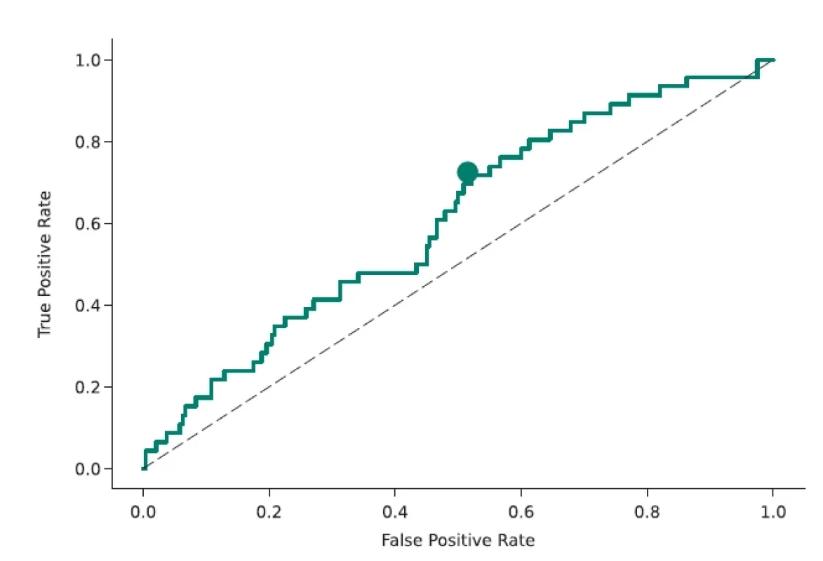 ROC curve of an image-based classifi er between stable and progressive plaques, defi ned as Δ ≥ 0.4 mm. The dot corresponds to the maximum F1 working point. The dashed line corresponds to a random choice. AUC = 0.609.