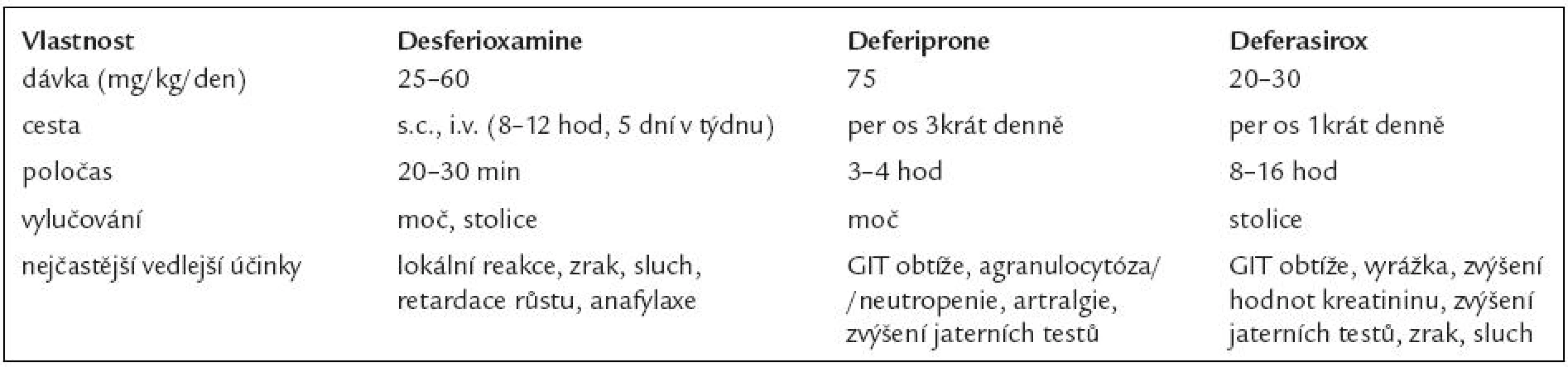 Srovnání jednotlivých chelatačních přípravků.