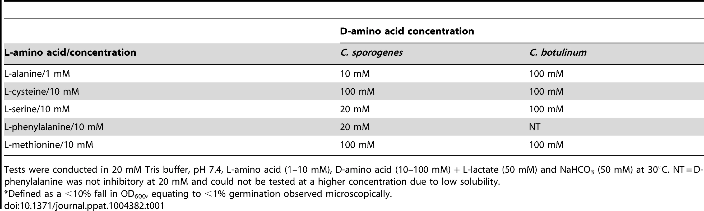 Minimum D-amino acid concentration required to prevent<em class="ref">*</em> germination by its equivalent L-amino acid.