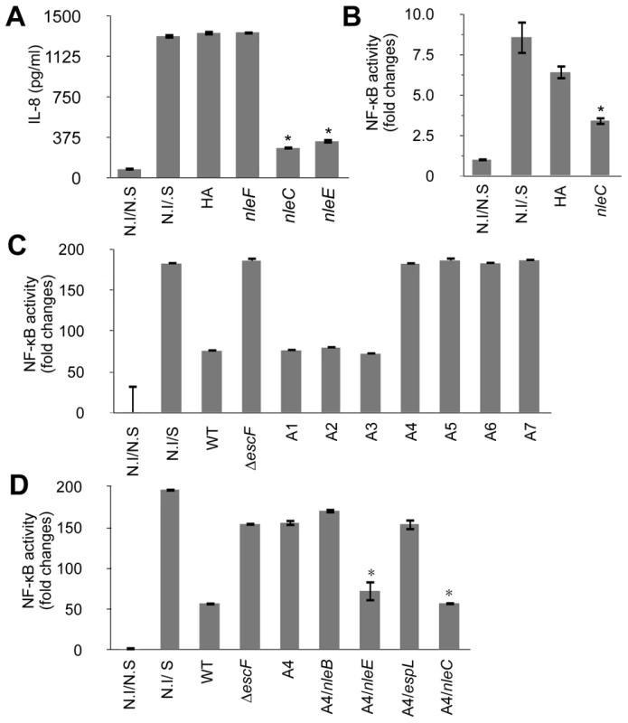 NleC can inhibit NF-κB activation.