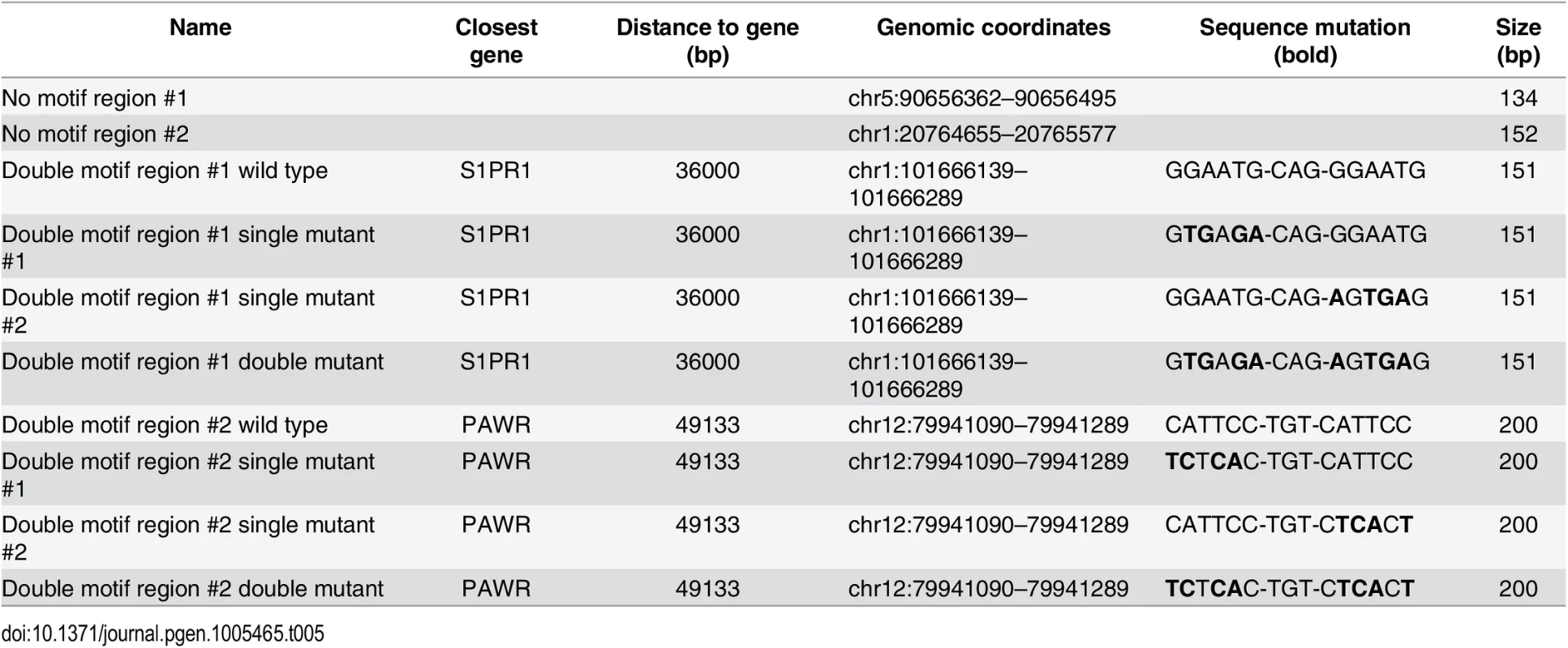 Luciferase reporters (<em class="ref">Fig 2I</em>).