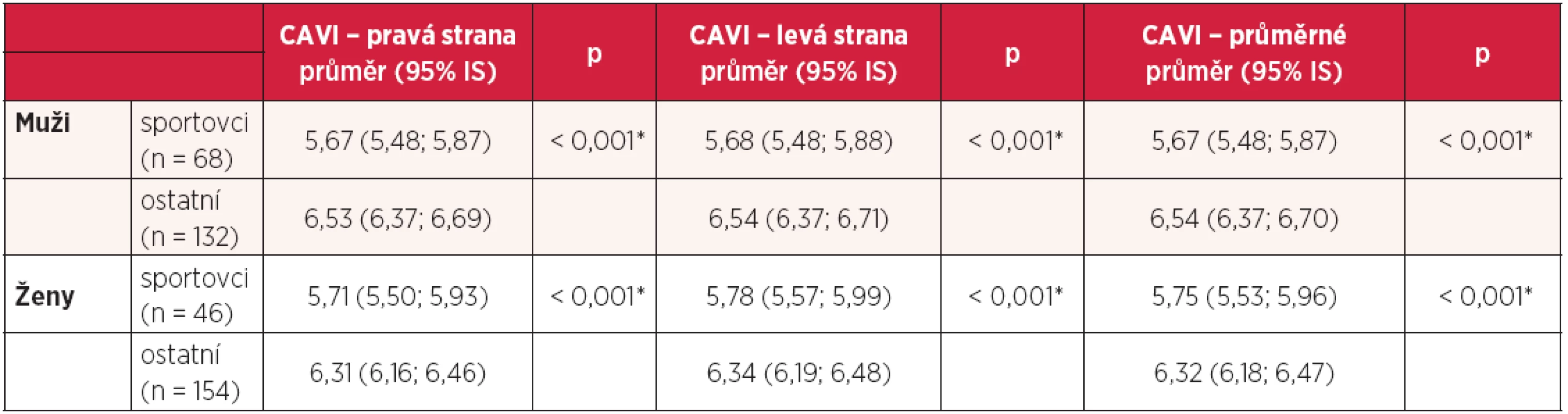 Hodnoty CAVI u sportovců dle pohlaví