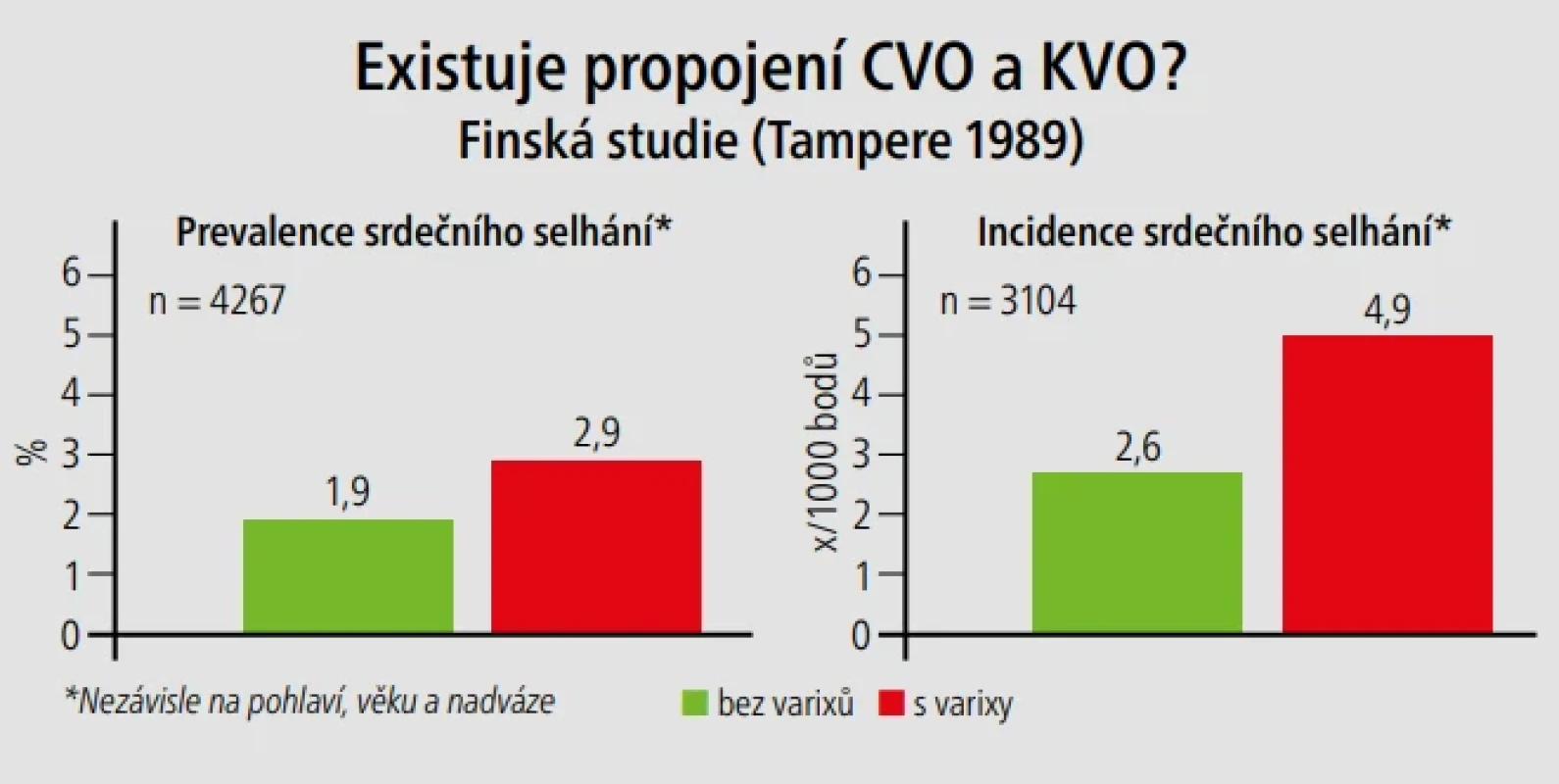  – U osob s varixy byla zjištěna vyšší prevalence chronického srdečního selhání (HF) než u osob bez nich (2,9 % vs. 1,9 %) s poměrem rizik (OR) 1,6 (1,0–2,3) a upraveným OR dle pohlaví a věku 1,2 (0,8–1,9). Výskyt HF byl vyšší u osob s varixy než u ostatních (4,9 vs. 2,6 na 1000 osoboroků) s mírou odchylky (IDR) 1,9 (1,1–2,9) a upraveným IOR dle pohlaví a věku 2,5 (1,4–4,6). [Upraveno podle: Mäkivaara LA, Ahti TM, Luukkaala T, et al. The 