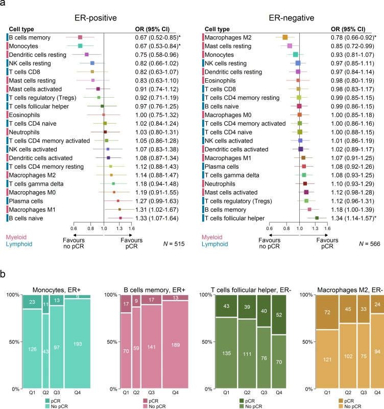 Association between immune cell subsets and response to neoadjuvant chemotherapy.