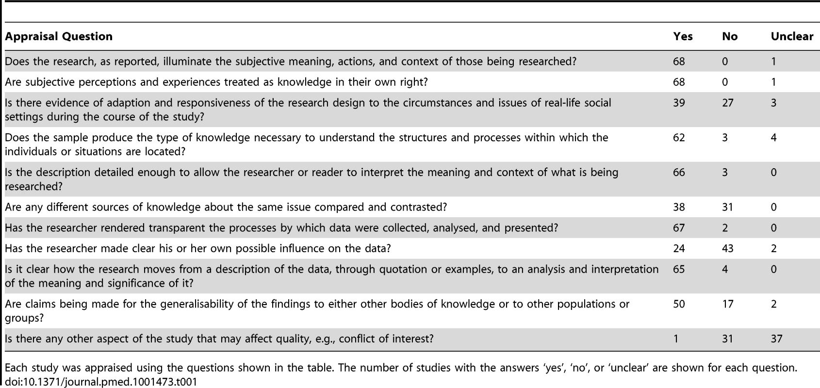 A summary of the quality appraisal of included studies <em class="ref">[50]</em>.