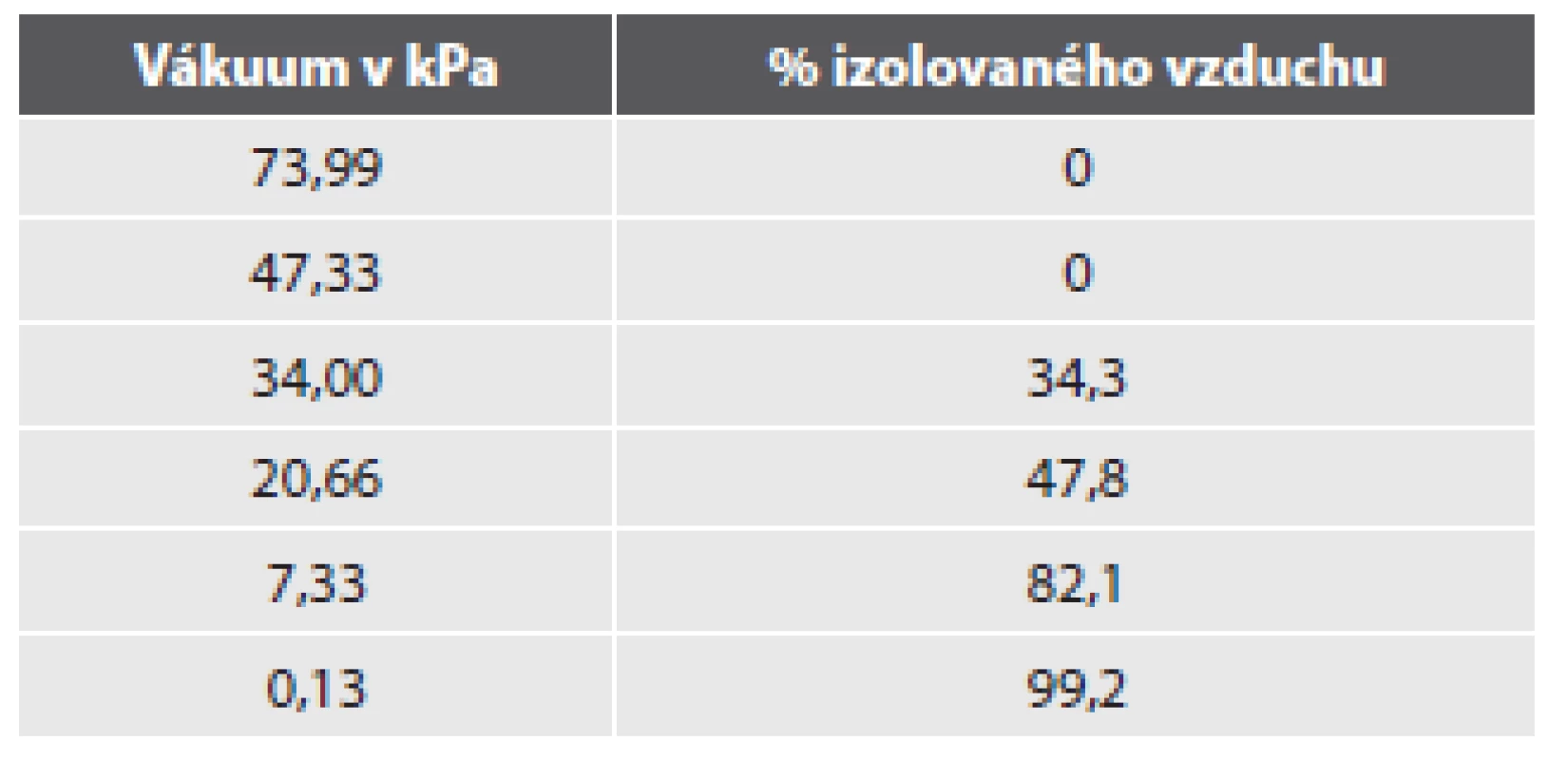 Izolačný efekt pri pôsobení rôznych hodnôt vákua.