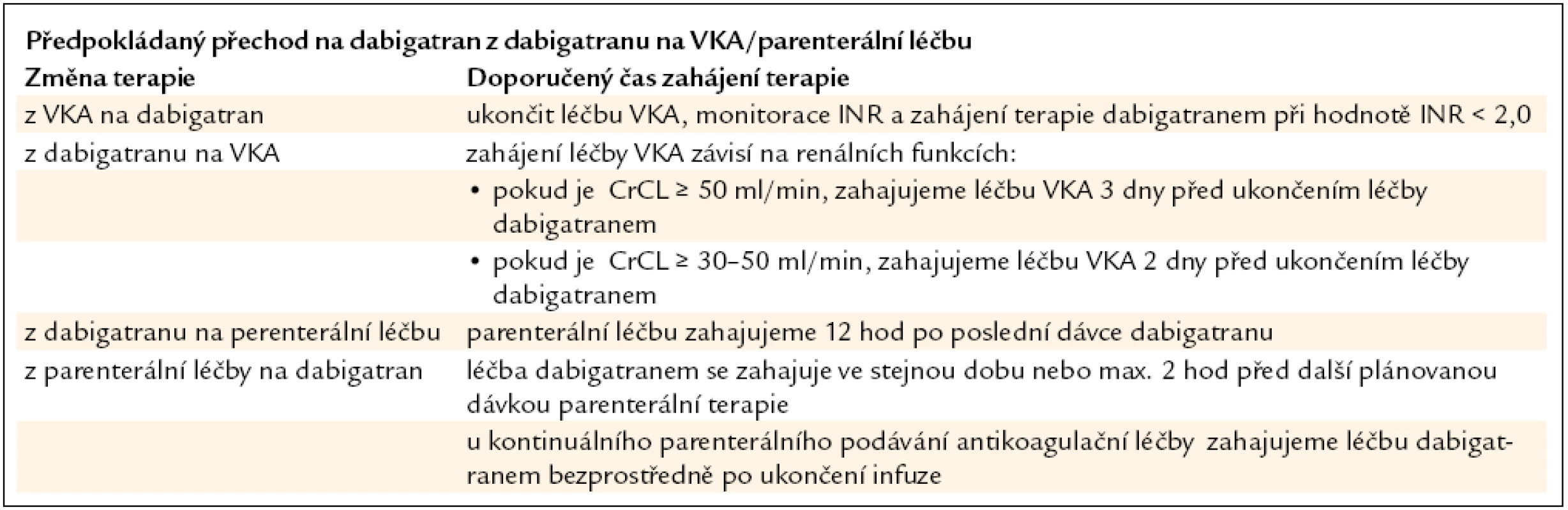 Doporučení pro konverzi léčby z warfarinu na dabigatran a z dabigatranu na warfarin. Upraveno dle [14].