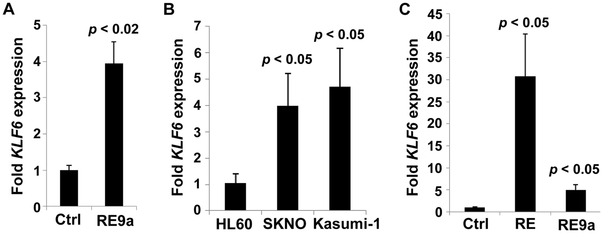 Regulation of <i>KLF6</i> by RUNX1-ETO and RE9a.