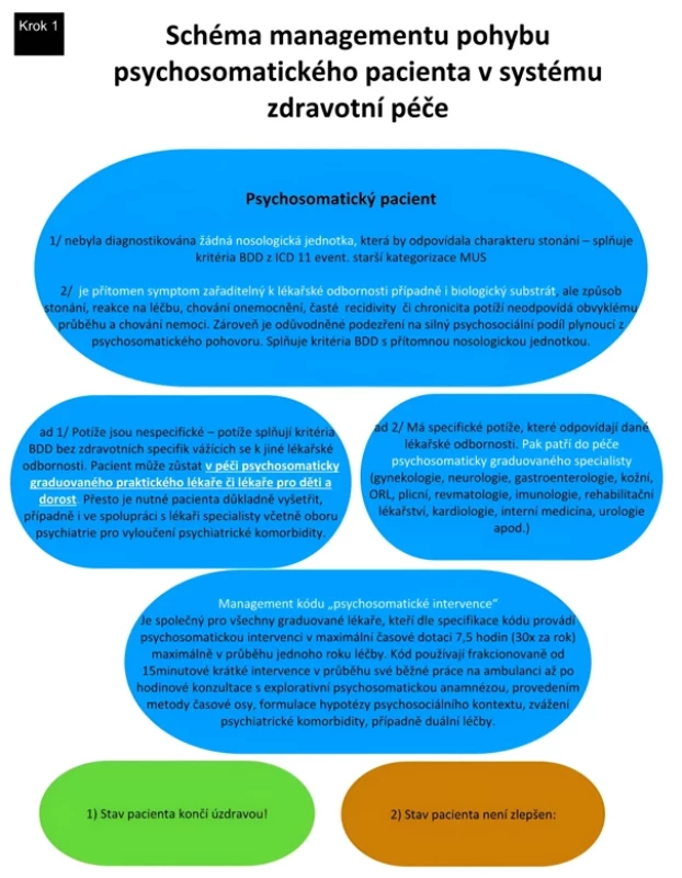 Schéma managementu pohybu psychosomatického pacienta v systému zdravotní péče – krok 1