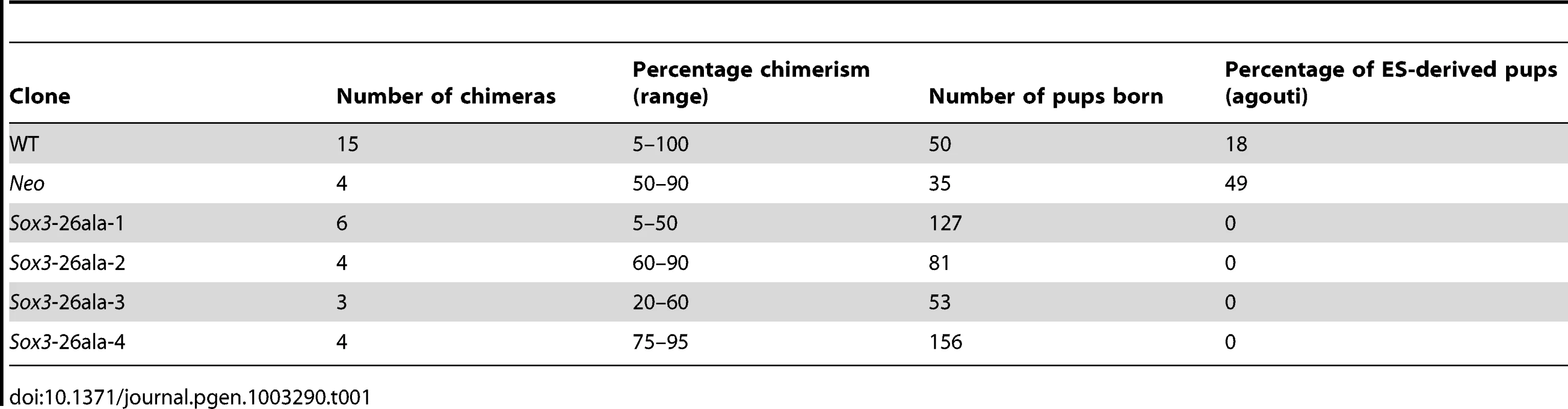 Failure of <i>Sox3</i>-26ala targeted ES clones to transmit through the germline.