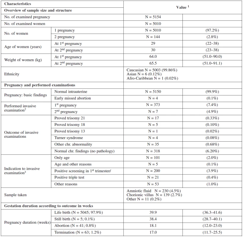 Basic description of sample data set