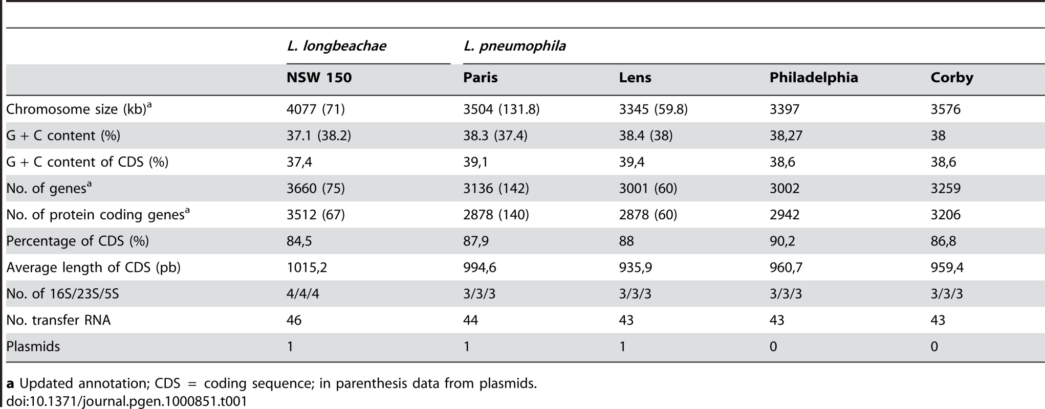 General features of the completely sequenced <i>L. pneumophila</i> and <i>L. longbeachae</i> genomes.