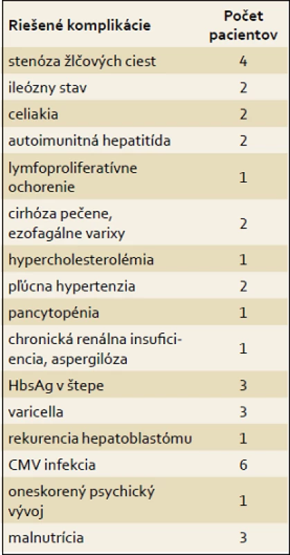Prehľad komplikácií po transplantácii pečene u slovenských detí.
Tab. 1. Summary of complications after liver transplantation in Slovak children.