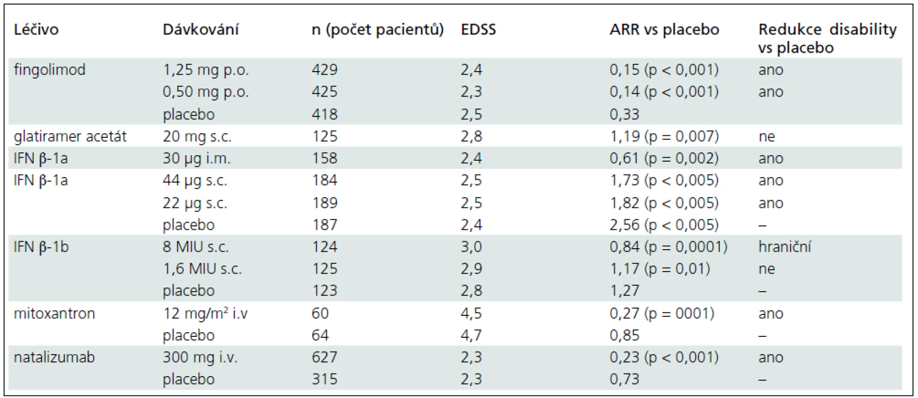 Klinické studie u RR-RS s evidencí stupně A.