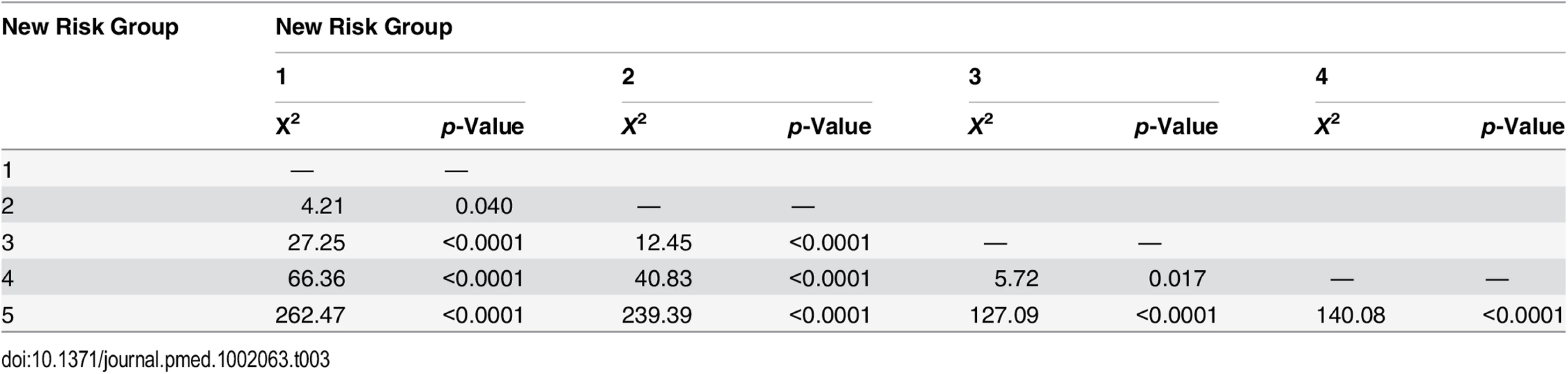 Log-rank pair-wise comparison of new risk groups’ association with prostate-cancer-specific mortality in the training set (<i>n</i> = 6,026).