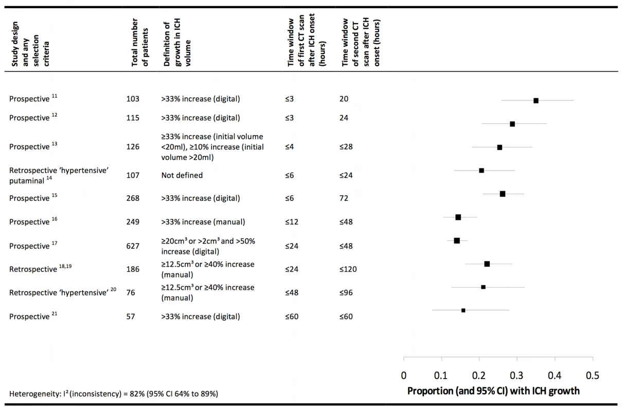 Summary of selected radiological studies of spontaneous intracerebral haemorrhage growth.