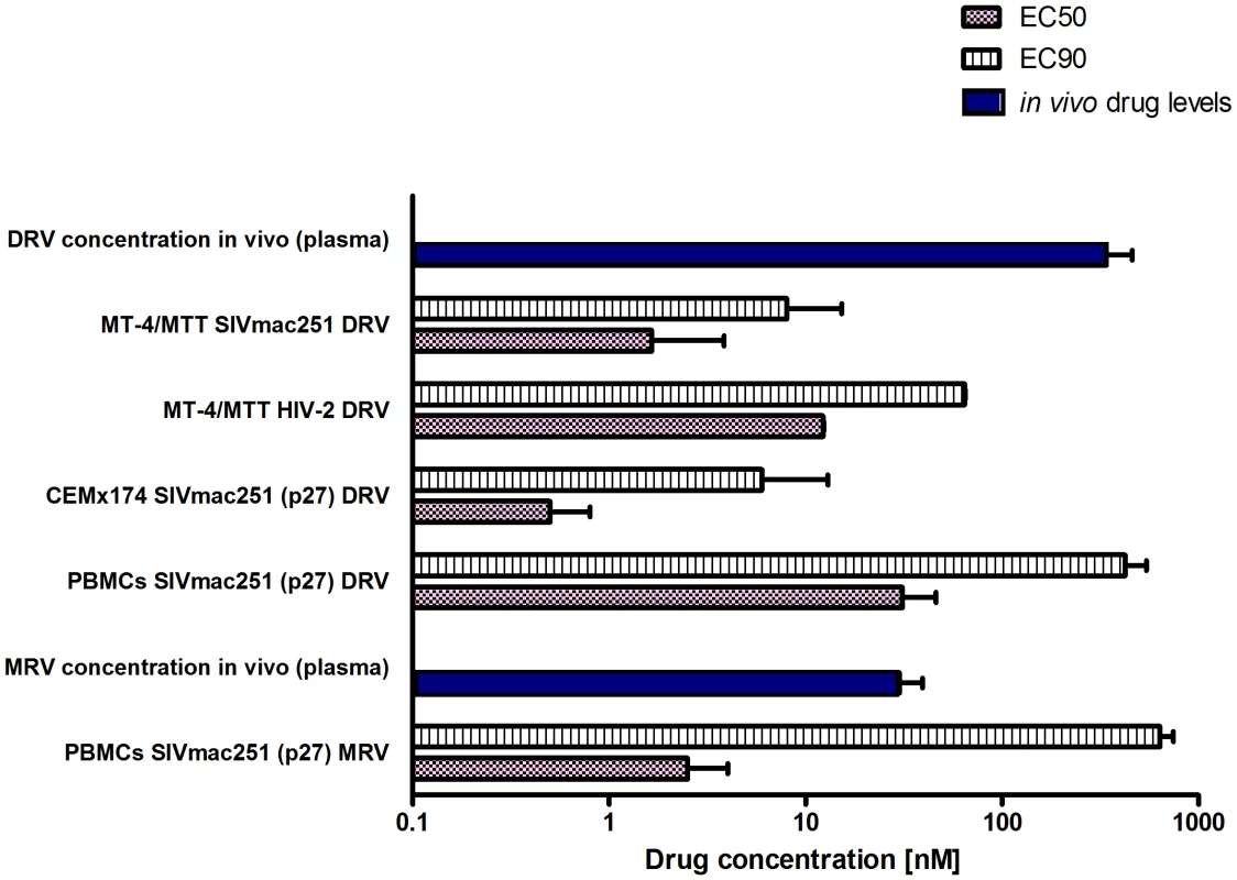 SIVmac251 is susceptible to DRV and MRV.